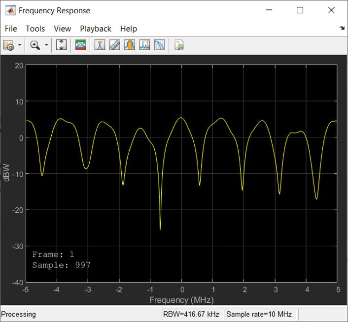 Frequency selective channel frequency response.