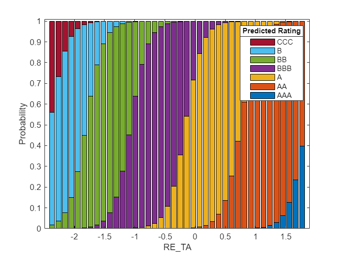 Histogram used for credit risk modeling showing RE_TA and probability for seven rating classes.