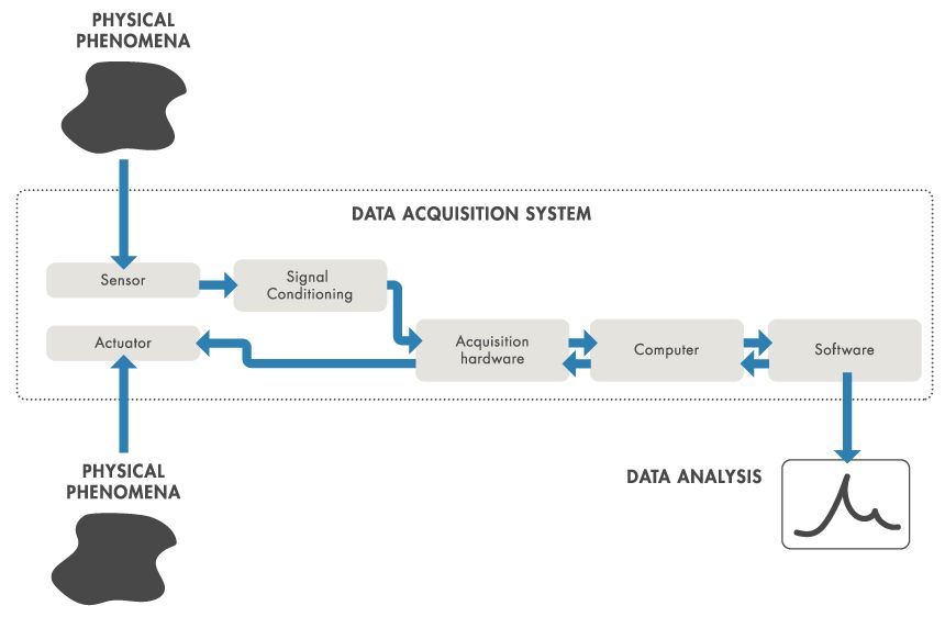 Data Acquisition System Development Data Acquisition System Development