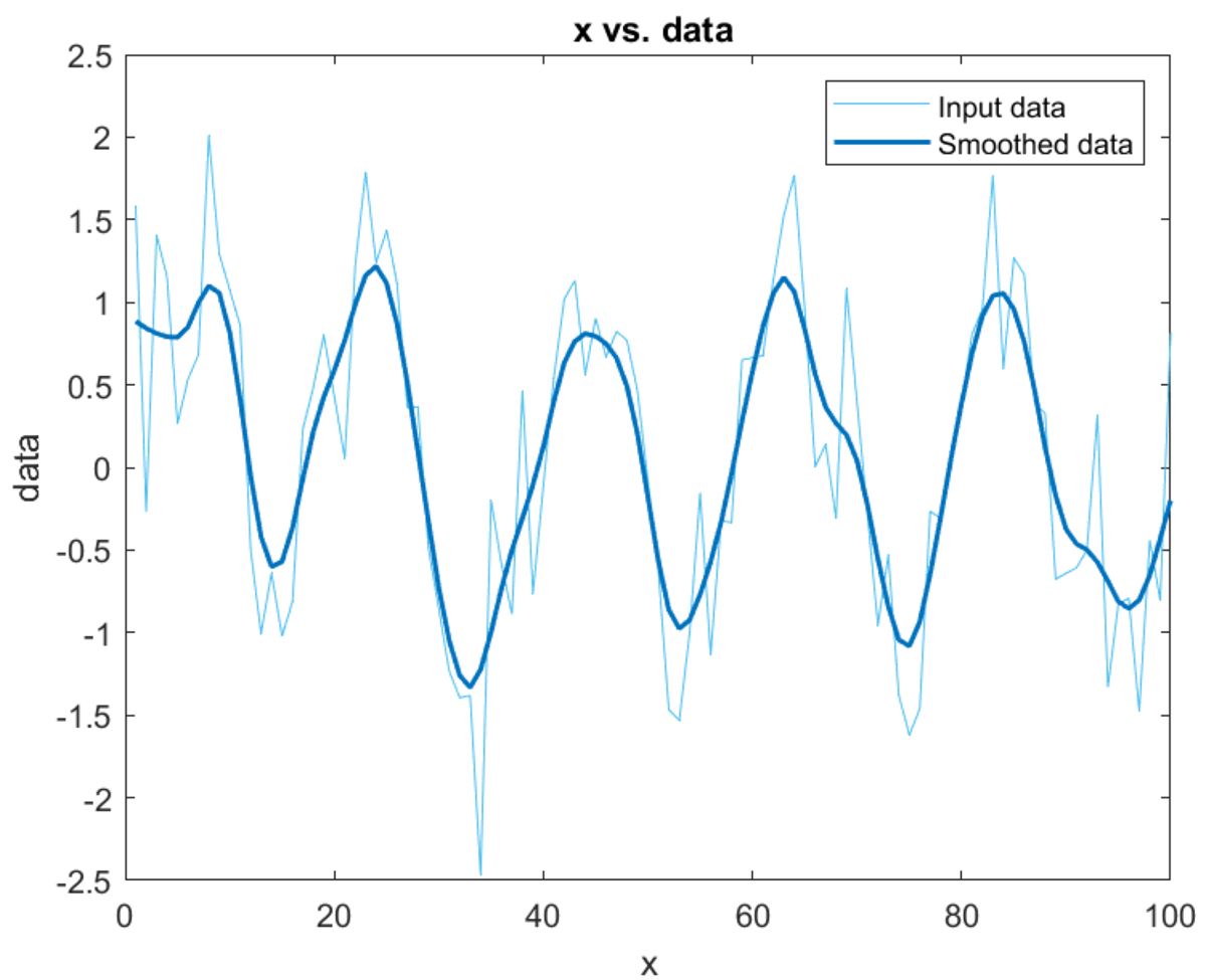 MATLAB plot showing data with pre- and post-smoothing using data preprocessing techniques such as filling in missing data and outlier removal.