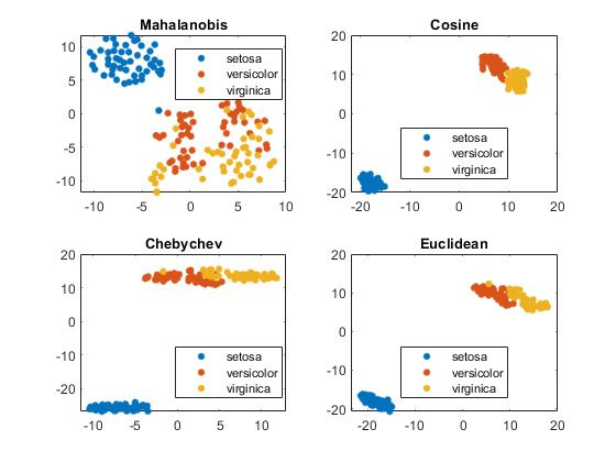 Mahalanobis, Cosine, Chebychev, and Euclidian plots of three different species of irises.