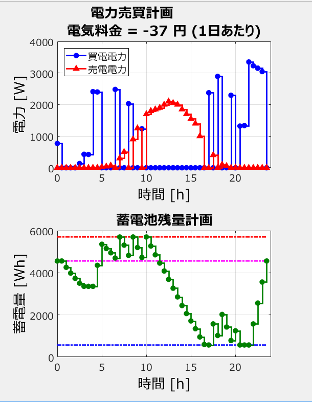 与えられた電力需要量と市場価格の予測に対して