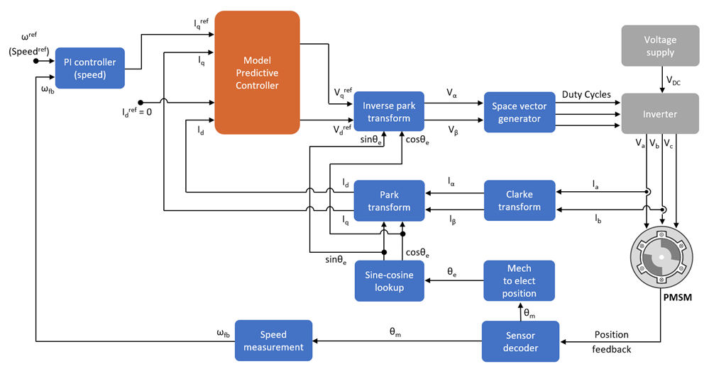 Block diagram of a field-oriented control architecture for electric motor control with a model predictive controller in the inner current loop.