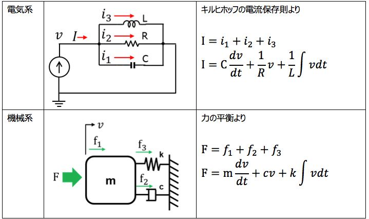 電気系と機械系での相似比較