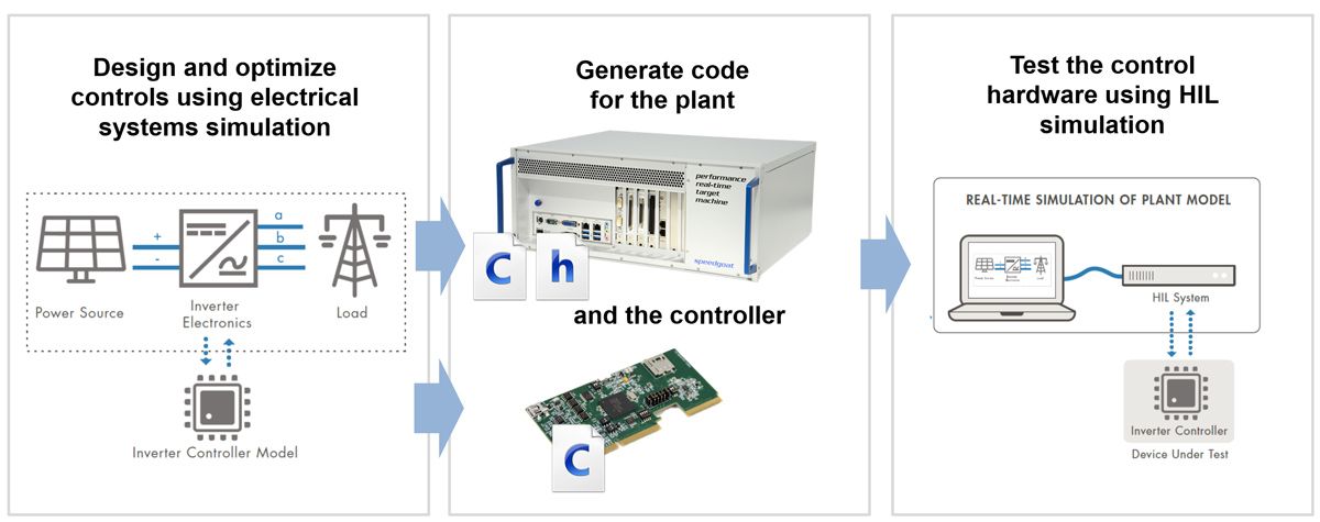 A three-step process diagram showing the control design stage, code generation stage, and hardware-in-the-loop testing stage.