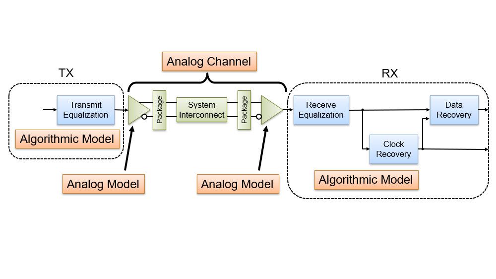 Schematic representation of the breakdown between analog channel and algorithmic models according to the IBIS-AMI standard