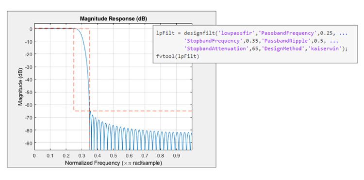 A graph showing normalized frequency on the x-axis and magnitude in dB on the y-axis.