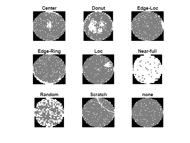Nine images of semiconductor wafers, each marked with a class of defect such as scratch and donut.