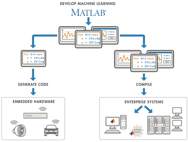 Machine learning using store matlab