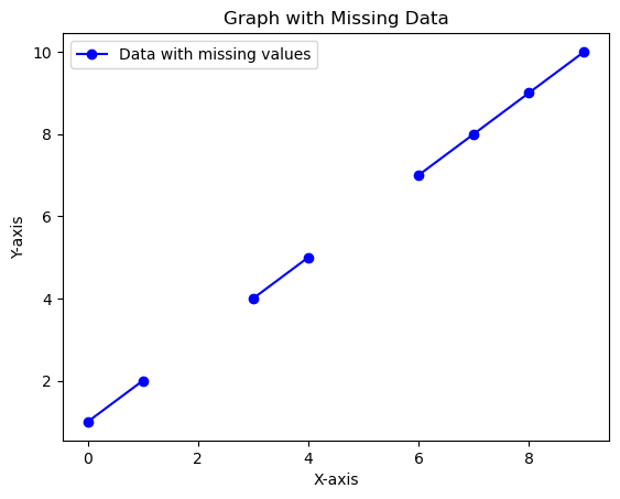 A line graph with missing data. Blue markers and lines display data points on the x-axis from 0 to 9. The y-axis values range from 1 to 10, with gaps at the third and sixth data points indicating missing values.