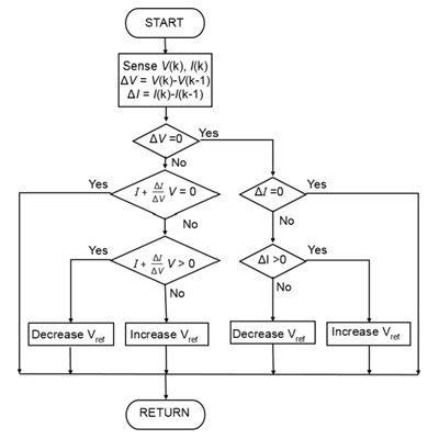 Incremental conductance algorithm.