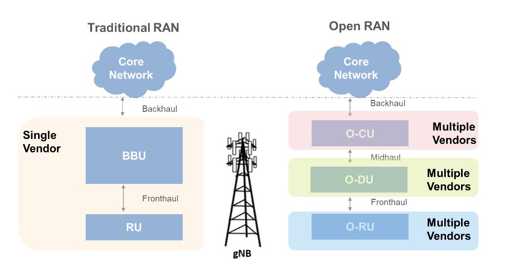 Diagram of traditional RAN from a single vendor and open RAN from multiple vendors.