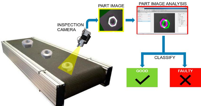 Optical inspection application that uses pattern recognition to check for defects in manufactured parts. Optical inspection application that uses pattern recognition to check for defects in manufactured parts.