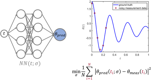 Illustration of a neural network plot depicting measured data and ground truth, and a mean-square error loss function.