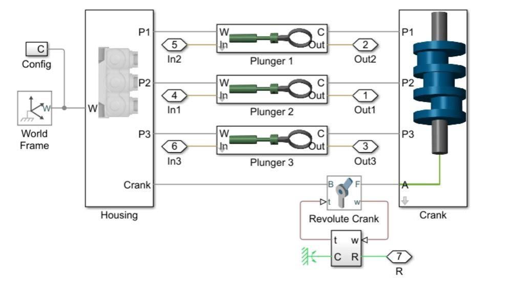 Simscape model for PHM showing blocks for the housing, three plungers, and crank in a pump.