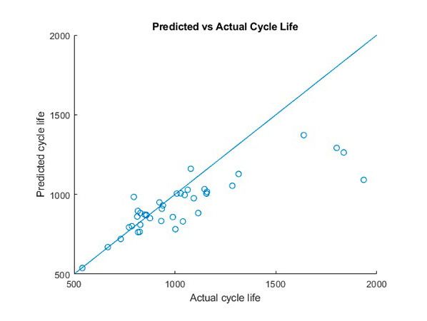 Plot showing predicted vs. actual cycle life. A straight upward trending line shows predicted cycle life; several actual data points are clustered around the line, with a few outliers.