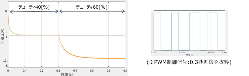 昇降圧コンバータ(反転トポロジ)のシミュレーション結果（出力電圧とPWM制御信号）