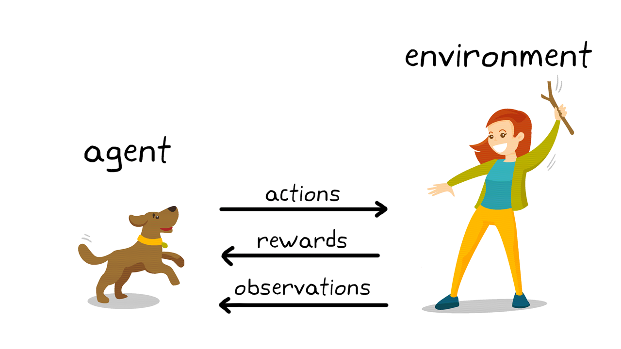 Figure 2. Reinforcement learning in dog training.