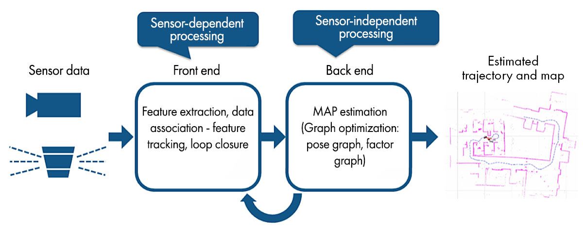 SLAM workflow including the building blocks for front end and back end processing.