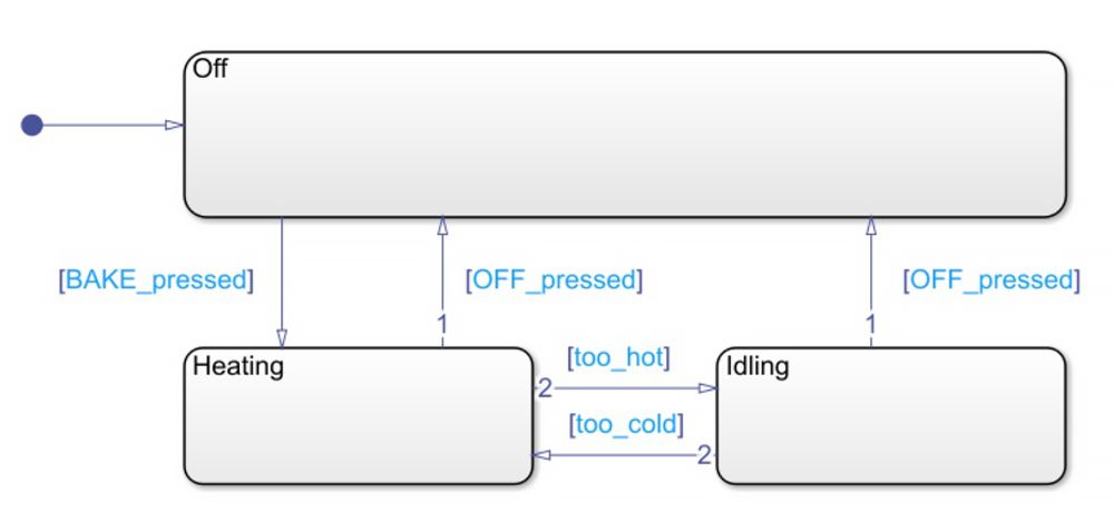 Figure 1: State diagram of a microwave oven with 3 modes of operation (off, heating and idling), modeled using Stateflow.