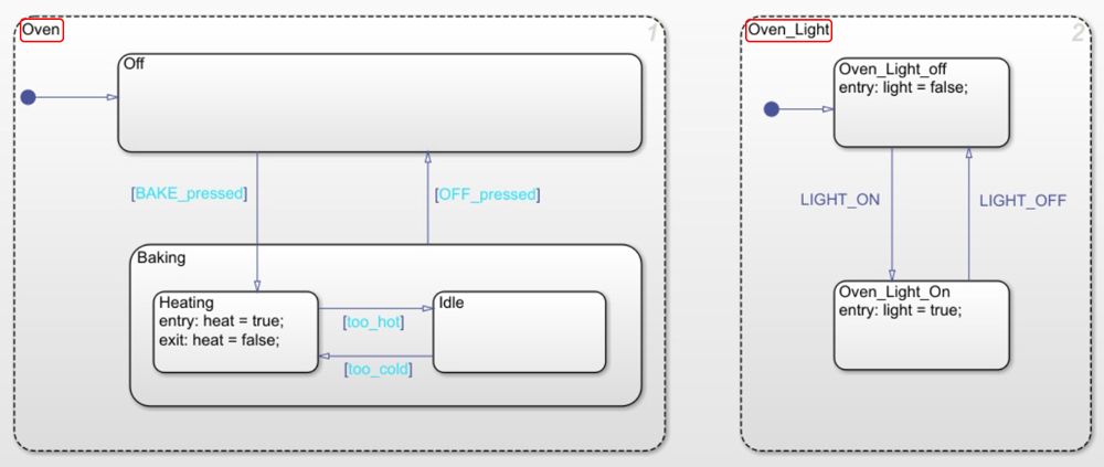 Figure 6: State chart showing hierarchy and parallelism, modeled using Stateflow.