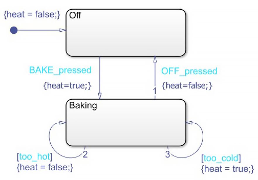 Figure 4: Reorganized state diagram modeled using Mealy implementation with Stateflow.