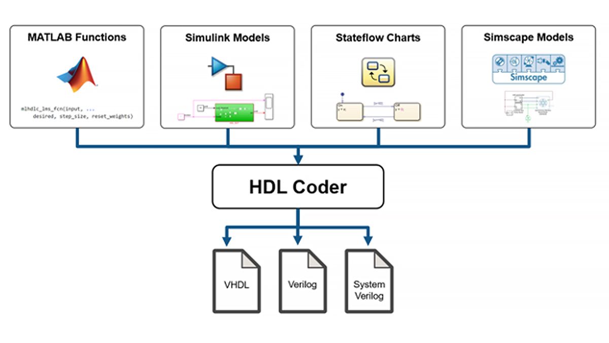 Diagram showing that HDL Coder can generate synthesizable VHDL, Verilog, or SystemVerilog from MATLAB functions, Simulink Models, Stateflow Charts, and Simscape Models.