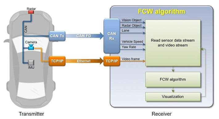 Front collision avoidance clearance system