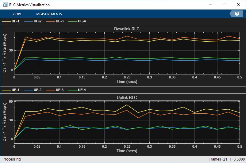 RLC metrics plots showing the number of bytes transmitted by the RLC layer per logical channel for each UE in UL and DL direction