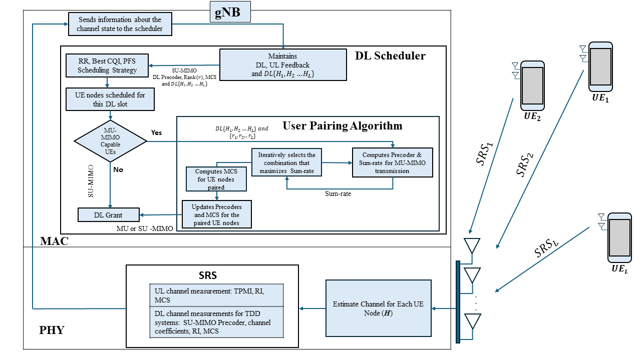 SRS-Based Adaptive Transmission Strategy for MU-MIMO: This diagram illustrates the operations of MU-MIMO in 5G networks, highlighting the sequence from UE node transmission of sounding reference signals (SRS) to the scheduling and determination of MCS. It encompasses channel estimation, uplink and downlink channel computations, and the role of the 5G scheduler in selecting user pairing.