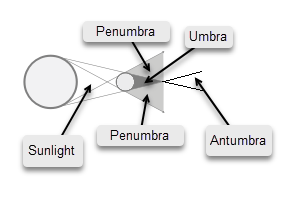 Lunar occultation types