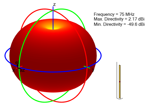 Radiation pattern for dipole antenna