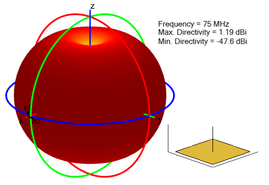 Radiation pattern for monopole antenna