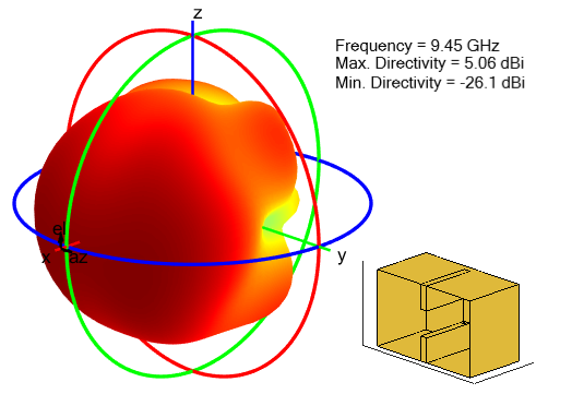 Radiation pattern for ridged waveguide