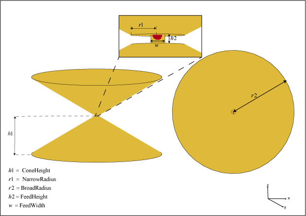 Labeled geometry of the biconical antenna.