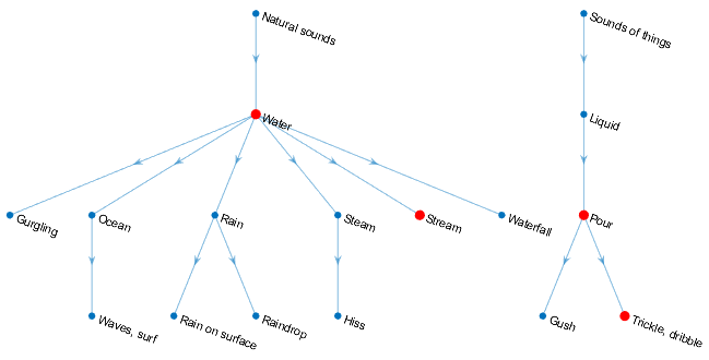 Diagram of AudioSet ontology for Water, Stream, Pour, and Trickle, dribble. Stream is a successor of Water which is a successor of Natural sounds. Trickle, dribble is a successor of Pour which is a successor of Liquid which is a successor of Sounds of things.