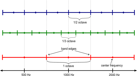 Diagram showing how the band edges of whole octave bands align with band edges in one-third and one-half octave bands. The center frequencies in the one-half octave bands do not align with the center frequencies in the whole or one-third octave bands.