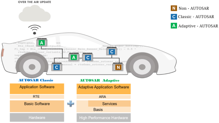 The exchange of information within a vehicle is shown. Categorized by AUTOSAR Classic, AUTOSAR Adaptive, and non-AUTOSAR components. A table of the differences between AUTOSAR Classic and AUTOSAR Adaptive is shown below the vehicle.