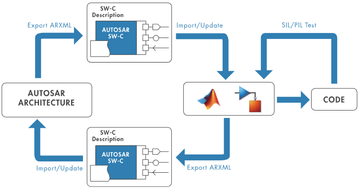 Round-trip workflow for AUTOSAR software development.