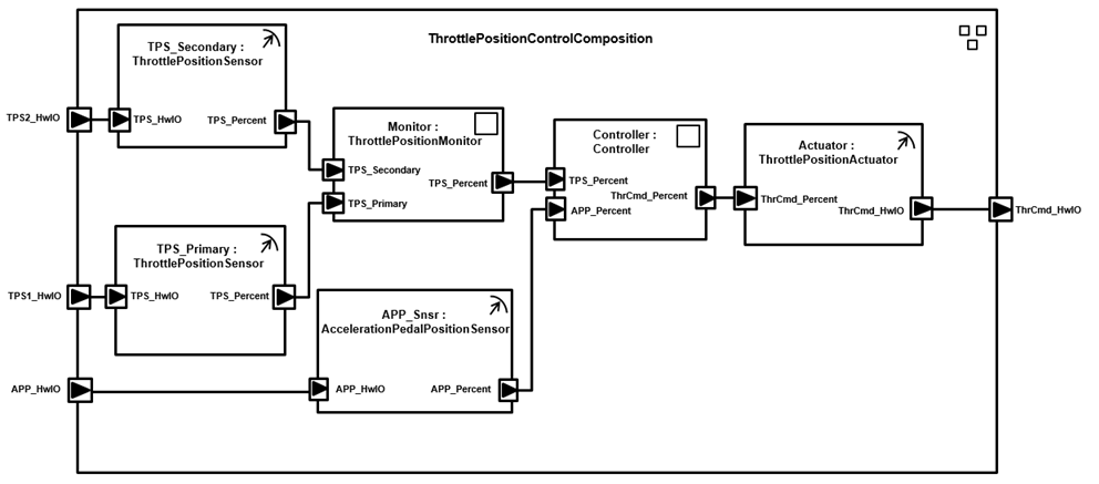 AUTOSAR Throttle Position Control Composition