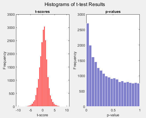 Example histogram plots of t-scores and p-values