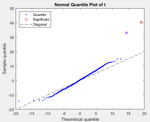 Example normal t-score quantile plot