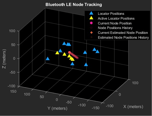 Figure contains an axes object and an object of type uipanel. The axes object with title Bluetooth LE Node Tracking contains 6 objects of type line, scatter. These objects represent Locator Positions, Active Locator Positions, Current Node Position, Node Positions History, Current Estimated Node Position, Estimated Node Positions History.