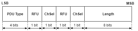 Packet structure of 16-bit header field of the advertising physical channel PDU