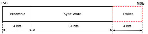 Packet structure of the access code