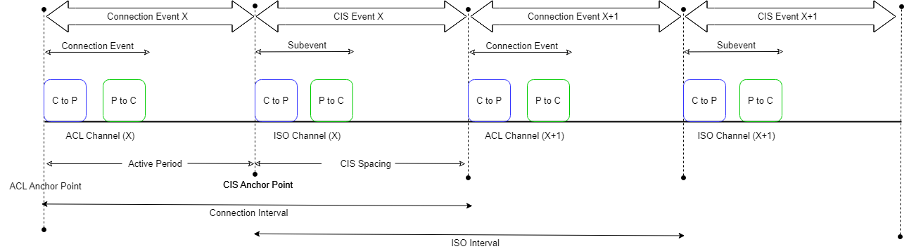 CIS and ACL Connections between a Central and a Peripheral node by using the default configuration of the Bluetooth LE CIS configuration object.