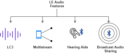 Primary features of LE audio include LC3, multistream capability, support for hearing aids, and broadcast audio sharing