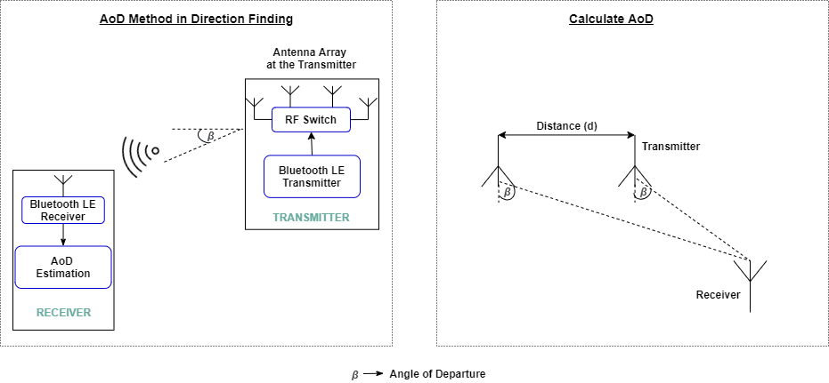 AoD method in direction finding