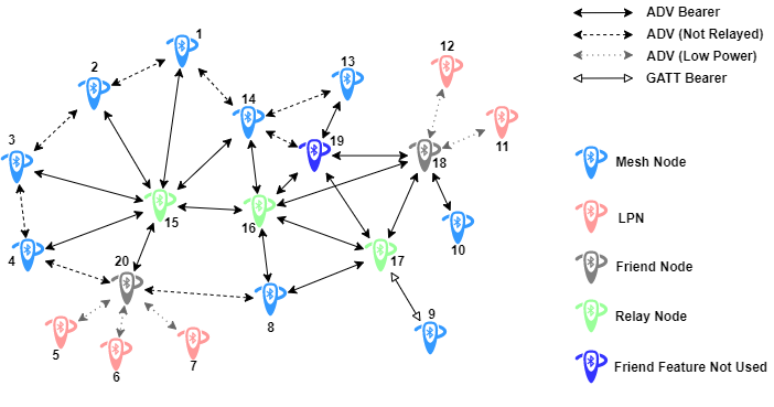 Bluetooth mesh online models