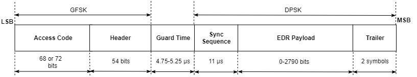 Packet structure of the Bluetooth EDR packets